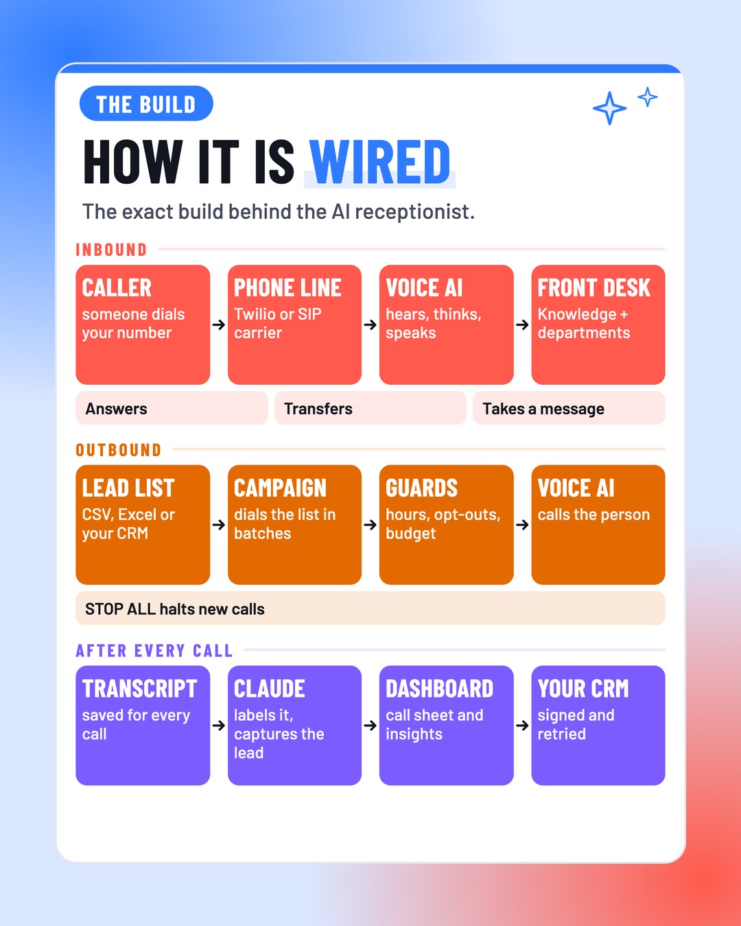 How it is wired